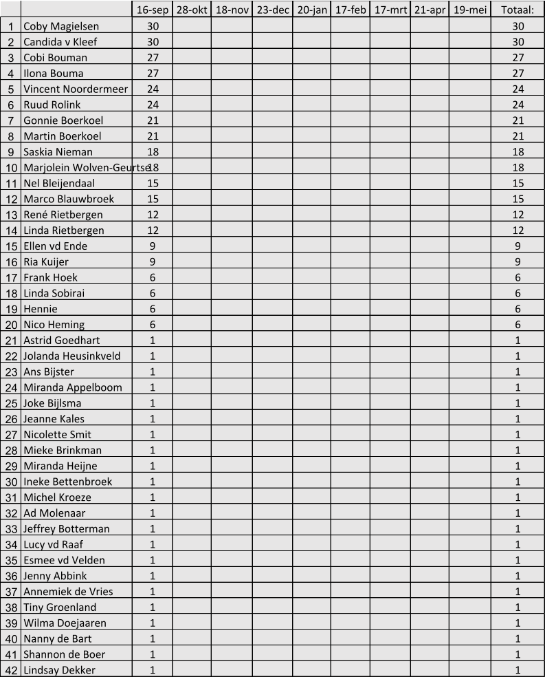 16-sep 28-okt 18-nov 23-dec 20-jan 17-feb 17-mrt 21-apr 19-mei Totaal: 1 Coby Magielsen 30 30 2 Candida v Kleef 30 30 3 Cobi Bouman 27 27 4 Ilona Bouma 27 27 5 Vincent Noordermeer 24 24 6 Ruud Rolink 24 24 7 Gonnie Boerkoel 21 21 8 Martin Boerkoel 21 21 9 Saskia Nieman 18 18 10 Marjolein Wolven-Geurtse 18 18 11 Nel Bleijendaal 15 15 12 Marco Blauwbroek 15 15 13 Ren� Rietbergen 12 12 14 Linda Rietbergen 12 12 15 Ellen vd Ende 9 9 16 Ria Kuijer 9 9 17 Frank Hoek 6 6 18 Linda Sobirai 6 6 19 Hennie 6 6 20 Nico Heming 6 6 21 Astrid Goedhart 1 1 22 Jolanda Heusinkveld 1 1 23 Ans Bijster 1 1 24 Miranda Appelboom 1 1 25 Joke Bijlsma 1 1 26 Jeanne Kales 1 1 27 Nicolette Smit 1 1 28 Mieke Brinkman 1 1 29 Miranda Heijne 1 1 30 Ineke Bettenbroek 1 1 31 Michel Kroeze 1 1 32 Ad Molenaar 1 1 33 Jeffrey Botterman 1 1 34 Lucy vd Raaf 1 1 35 Esmee vd Velden 1 1 36 Jenny Abbink 1 1 37 Annemiek de Vries 1 1 38 Tiny Groenland 1 1 39 Wilma Doejaaren 1 1 40 Nanny de Bart 1 1 41 Shannon de Boer 1 1 42 Lindsay Dekker 1 1